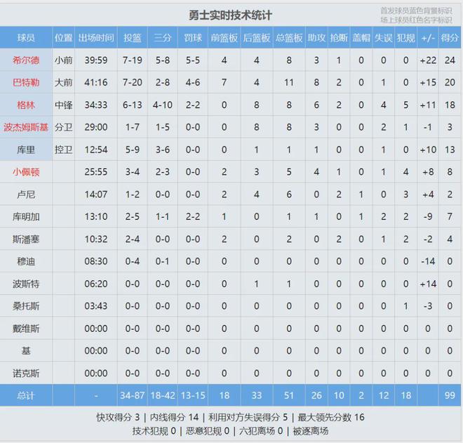 北京时间5月7日NBA季后赛次轮G1，希尔德爆发助勇士先下一城