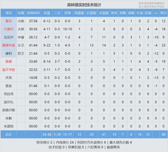 北京时间5月7日NBA季后赛次轮G1，希尔德爆发助勇士先下一城