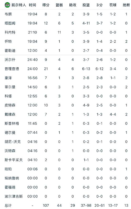 北京时间5月10日掘金加时胜雷霆，本赛季有多硬看美媒数据