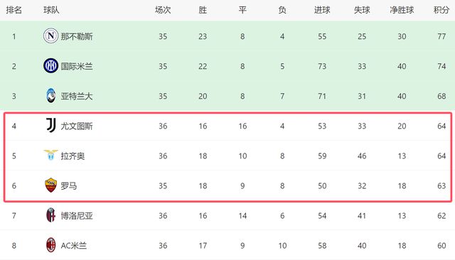 北京时间5月11日意甲第36轮争四大战：拉齐奥主场1-1绝平尤文 争四形势巨变