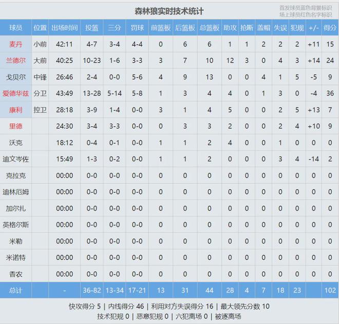 5 月 11 日 NBA 季后赛西部半决赛 G3：勇士主场战森林狼详情