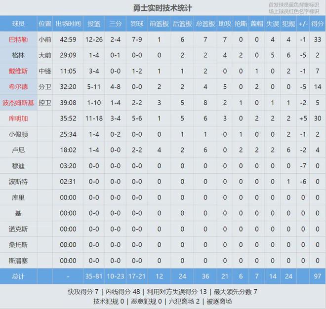 5 月 11 日 NBA 季后赛西部半决赛 G3：勇士主场战森林狼详情