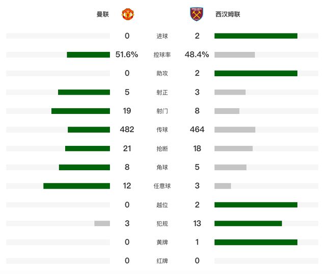 英超第36轮焦点战：曼联0-2不敌西汉姆联，排名跌落至第16位